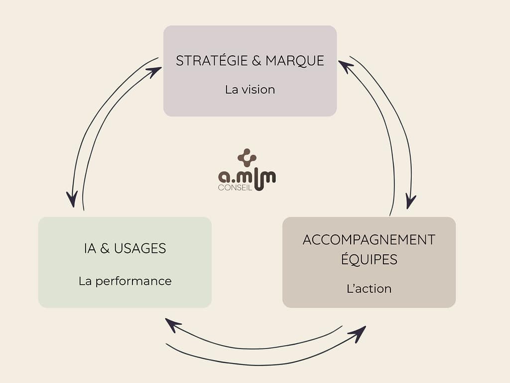 Consultant stratégie digitale et communication | A.MLM
3 missions sur-mesure